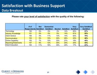 21
Satisfaction with Business Support
Data Breakout
Please rate your level of satisfaction with the quality of the following:
# of
Respondents
Not
Satisfied
Somewhat
Satisfied Neutral Satisfied
Very
Satisfied
Very Satisfied/
Satisfied
Technology 150 0% 0% 3% 12% 85% 97%
Industry Knowledge 151 0% 0% 5% 14% 81% 95%
Client Service 156 0% 11% 13% 14% 62% 76%
Communication 153 5% 15% 32% 26% 22% 48%
Online Capability 155 7% 15% 33% 27% 18% 45%
Reporting/Statements 147 8% 12% 35% 25% 20% 45%
Client Education 155 11% 18% 30% 24% 17% 41%
 