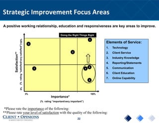 22
Importance*
Strategic Improvement Focus AreasSatisfaction**
(%rating“satisfied/verysatisfied”)
100%0%
0%100%
(% rating “important/very important”)
Doing the Right Things Right
3
1
2
Elements of Service:
1. Technology
2. Client Service
3. Industry Knowledge
4. Reporting/Statements
5. Communication
6. Client Education
7. Online Capability
**Please rate your level of satisfaction with the quality of the following:
A positive working relationship, education and responsiveness are key areas to improve.
*Please rate the importance of the following:
5
47
6
 