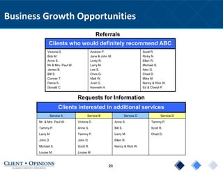 23
Business Growth Opportunities
Clients interested in additional services
Victoria D.
Bob M.
Anne S.
Mr & Mrs. Paul W.
James B.
Bill S.
Conner T.
Daina S.
Donald C.
Andrew P.
Jane & John M.
Lindy R.
Larry M.
Lee S.
Chris G.
Matt W.
Juan G.
Kenneth H.
Scott R.
Ricky N.
Ellen R.
Michael S.
Alex G.
Chad D.
Mike M.
Nancy & Rick W.
Ed & Cheryl P.
Clients who would definitely recommend ABC
Service A Service B Service C Service D
Mr. & Mrs. Paul W. Victoria D. Anne S. Tammy P.
Tammy P. Anne S. Bill S. Scott R.
Larry M. Tammy P. Larry M. Chad D.
John D. John D. Ellen R.
Michael S. Scott R. Nancy & Rick W.
Louise M. Louise M.
Referrals
Requests for Information
 