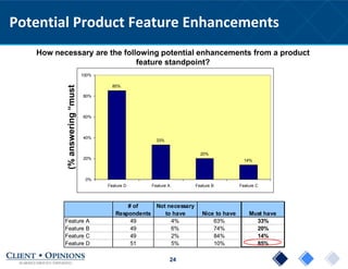 24
Potential Product Feature Enhancements
How necessary are the following potential enhancements from a product
feature standpoint?
# of
Respondents
Not necessary
to have Nice to have Must have
Feature A 49 4% 63% 33%
Feature B 49 6% 74% 20%
Feature C 49 2% 84% 14%
Feature D 51 5% 10% 85%
(%answering“must
have”) 85%
33%
20%
14%
0%
20%
40%
60%
80%
100%
Feature D Feature A Feature B Feature C
 