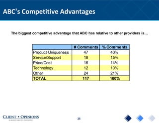 25
ABC’s Competitive Advantages
The biggest competitive advantage that ABC has relative to other providers is…
# Comments % Comments
Product Uniqueness 47 40%
Service/Support 18 15%
Price/Cost 16 14%
Technology 12 10%
Other 24 21%
TOTAL 117 100%
 