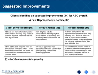 27
Suggested Improvements
Clients identified a suggested improvements (44) for ABC overall.
A Few Representative Comments*
Client Service related (18) Product related (15) Process related (11)
I’d like to see more information posted
on the website including easy access to
common reports & statements we use
on a regular basis.
I am delighted with the
improvements the company has
made in terms of technology and
scalability of the platform over the
last 12 months.
As a new client, I found the
implementation process to work very
smoothly, but it would be helpful to
have an organization chart with
contact information for key employees
that helps me understand who does
what within the firm.
I think it’d be really helpful to have an
annual client conference where I could
meet other clients of the firm where we
could meet and discuss solutions to
common issues.
We would appreciate more
assistance with sales & distribution,
perhaps using a web-based
technology platform.
The client service process seems to
be working well with the exception of
communicating turnover of your staff
which I think could take place in a
more expeditious fashion.
( ) = # of client comments in grouping
 