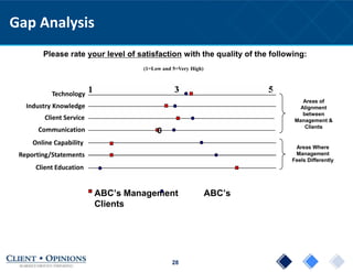 28
Gap Analysis
ABC’s Management ABC’s
Clients
(1=Low and 5=Very High)
0
Please rate your level of satisfaction with the quality of the following:
Technology
Industry Knowledge
Client Service
Communication
Reporting/Statements
Client Education
Online Capability
Areas of
Alignment
between
Management &
Clients
Areas Where
Management
Feels Differently
 