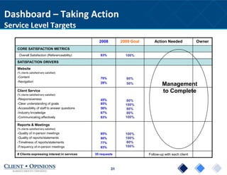 31
Dashboard – Taking Action
Service Level Targets
2008 2009 Goal Action Needed Owner
CORE SATISFACTION METRICS
Overall Satisfaction (Referenceability) 83% 100%
SATISFACTION DRIVERS
Website
(% clients satisfied/very satisfied)
-Content
-Navigation
70%
28%
80%
50%
Client Service
(% clients satisfied/very satisfied)
-Responsiveness
-Clear understanding of goals
-Accessibility of staff to answer questions
-Industry knowledge
-Communicating effectively
45%
85%
56%
67%
83%
80%
100%
80%
80%
100%
Reports & Meetings
(% clients satisfied/very satisfied)
-Quality of in-person meetings
-Quality of reports/statements
-Timeliness of reports/statements
-Frequency of in-person meetings
85%
80%
77%
83%
100%
100%
80%
100%
# Clients expressing interest in services 35 requests Follow-up with each client
Management
to Complete
 