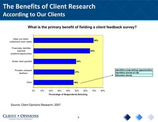 7
The Benefits of Client Research
According to Our Clients
46%
47%
49%
65%
69%
0% 10% 20% 30% 40% 50% 60% 70% 80%
Other
Provides unbiased
feedback
Builds client goodwill
Proactively identifies
potential
problems/opportunities
Helps you better
understand client needs
Percentage of Respondents Selecting
What is the primary benefit of fielding a client feedback survey?
Source: Client Opinions Research, 2007
Identifies cross selling opportunities
Identifies clients at risk
Educates clients
 