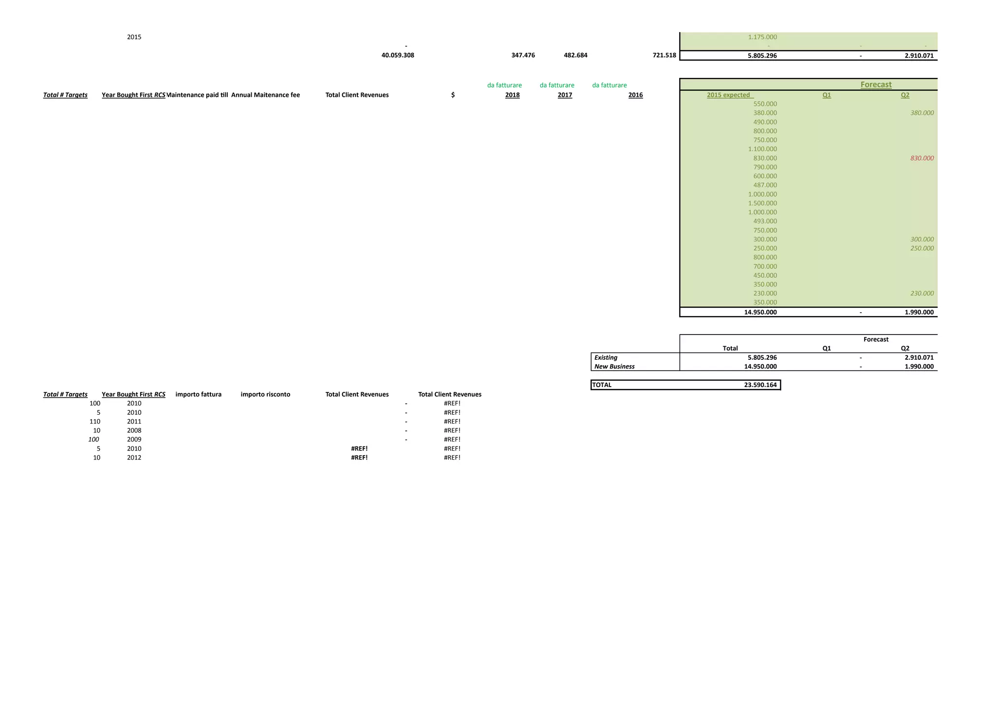 2015 1.175.000                                      
‐                                                             ‐                                                   ‐                                             ‐                              
40.059.308                                               347.476             482.684              721.518                                   5.805.296                                          ‐                                                 2.910.071                  
da fatturare  da fatturare  da fatturare 
Total # Targets Year Bought First RCSMaintenance paid  ll Annual Maitenance fee Total Client Revenues $ 2018 2017 2016 2015 expected Q1 Q2
550.000                                          
380.000                                           380.000                     
490.000                                          
800.000                                          
750.000                                          
1.100.000                                      
830.000                                           830.000                     
790.000                                          
600.000                                          
487.000                                          
1.000.000                                      
1.500.000                                      
1.000.000                                      
493.000                                          
750.000                                          
300.000                                           300.000                     
250.000                                           250.000                     
800.000                                          
700.000                                          
450.000                                          
350.000                                          
230.000                                           230.000                     
350.000                                          
14.950.000                                       ‐                                                 1.990.000                  
Total Q1 Q2
Existing 5.805.296                                       ‐                                              2.910.071                  
New Business  14.950.000                                     ‐                                              1.990.000                  
TOTAL 23.590.164                                    
Total # Targets Year Bought First RCS importo fattura importo risconto Total Client Revenues Total Client Revenues
100 2010 ‐                                                             #REF!
5 2010 ‐                                                             #REF!
110 2011 ‐                                                             #REF!
10 2008 ‐                                                             #REF!
100 2009 ‐                                                             #REF!
5 2010 #REF! #REF!
10 2012 #REF! #REF!
Forecast
Forecast
 