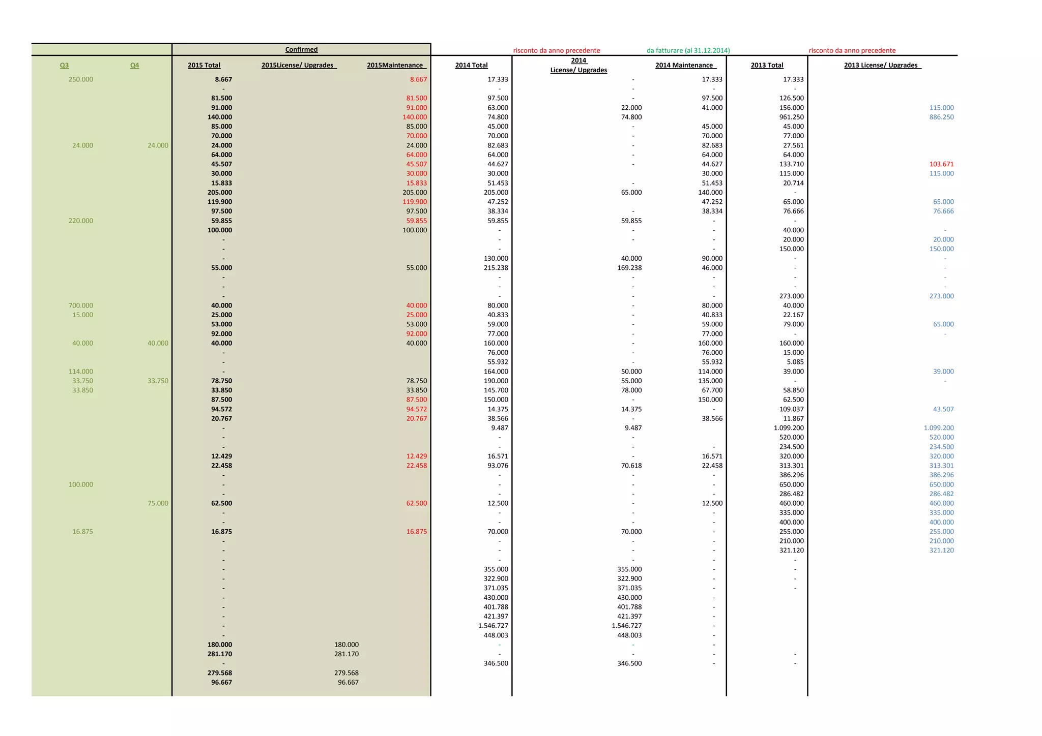 risconto da anno precedente da fatturare (al 31.12.2014) risconto da anno precedente
Q3 Q4 2015 Total 2015License/ Upgrades 2015Maintenance 2014 Total
2014 
License/ Upgrades
2014 Maintenance 2013 Total 2013 License/ Upgrades
250.000                     8.667                       8.667                         17.333                               ‐                                                                    17.333                               17.333                              
‐                            ‐                                     ‐                                                                    ‐                                     ‐                                    
81.500                     81.500                       97.500                               ‐                                                                    97.500                               126.500                            
91.000                     91.000                       63.000                               22.000                                                             41.000                               156.000                             115.000                                                                      
140.000                  140.000                     74.800                               74.800                                                             961.250                             886.250                                                                      
85.000                     85.000                       45.000                               ‐                                                                    45.000                               45.000                              
70.000                     70.000                       70.000                               ‐                                                                    70.000                               77.000                              
24.000                        24.000                             24.000                     24.000                       82.683                               ‐                                                                    82.683                               27.561                              
64.000                     64.000                       64.000                               ‐                                                                    64.000                               64.000                              
45.507                     45.507                       44.627                               ‐                                                                    44.627                               133.710                             103.671                                                                      
30.000                     30.000                       30.000                               30.000                               115.000                             115.000                                                                      
15.833                     15.833                       51.453                               ‐                                                                    51.453                               20.714                              
205.000                  205.000                     205.000                             65.000                                                             140.000                            ‐                                    
119.900                  119.900                     47.252                               47.252                               65.000                               65.000                                                                        
97.500                     97.500                       38.334                               ‐                                                                    38.334                               76.666                               76.666                                                                        
220.000                     59.855                     59.855                       59.855                               59.855                                                             ‐                                     ‐                                    
100.000                  100.000                     ‐                                     ‐                                                                    ‐                                     40.000                               ‐                                                                               
‐                            ‐                                     ‐                                                                    ‐                                     20.000                               20.000                                                                        
‐                            ‐                                     ‐                                     150.000                             150.000                                                                      
‐                            130.000                             40.000                                                             90.000                               ‐                                     ‐                                                                               
55.000                     55.000                       215.238                             169.238                                                           46.000                               ‐                                     ‐                                                                               
‐                            ‐                                     ‐                                                                    ‐                                     ‐                                     ‐                                                                               
‐                            ‐                                     ‐                                                                    ‐                                     ‐                                     ‐                                                                               
‐                            ‐                                     ‐                                                                    ‐                                     273.000                             273.000                                                                      
700.000                     40.000                     40.000                       80.000                               ‐                                                                    80.000                               40.000                              
15.000                        25.000                     25.000                       40.833                               ‐                                                                    40.833                               22.167                              
53.000                     53.000                       59.000                               ‐                                                                    59.000                               79.000                               65.000                                                                        
92.000                     92.000                       77.000                               ‐                                                                    77.000                               ‐                                     ‐                                                                               
40.000                        40.000                             40.000                     40.000                       160.000                             ‐                                                                    160.000                            160.000                            
‐                            76.000                               ‐                                                                    76.000                               15.000                              
‐                            55.932                               ‐                                                                    55.932                               5.085                                
114.000                     ‐                            164.000                             50.000                                                             114.000                            39.000                               39.000                                                                        
33.750                        33.750                             78.750                     78.750                       190.000                             55.000                                                             135.000                            ‐                                     ‐                                                                               
33.850                        33.850                     33.850                       145.700                             78.000                                                             67.700                               58.850                              
87.500                     87.500                       150.000                             ‐                                                                    150.000                            62.500                              
94.572                     94.572                       14.375                               14.375                                                             ‐                                     109.037                             43.507                                                                        
20.767                     20.767                       38.566                               ‐                                                                    38.566                               11.867                              
‐                            9.487                                 9.487                                                                1.099.200                         1.099.200                                                                   
‐                            ‐                                     ‐                                                                    520.000                             520.000                                                                      
‐                            ‐                                     ‐                                                                    ‐                                     234.500                             234.500                                                                      
12.429                     12.429                       16.571                               ‐                                                                    16.571                               320.000                             320.000                                                                      
22.458                     22.458                       93.076                               70.618                                                             22.458                               313.301                             313.301                                                                      
‐                            ‐                                     ‐                                                                    ‐                                     386.296                             386.296                                                                      
100.000                     ‐                            ‐                                     ‐                                                                    ‐                                     650.000                             650.000                                                                      
‐                            ‐                                     ‐                                                                    ‐                                     286.482                             286.482                                                                      
75.000                             62.500                     62.500                       12.500                               ‐                                                                    12.500                               460.000                             460.000                                                                      
‐                            ‐                                     ‐                                                                    ‐                                     335.000                             335.000                                                                      
‐                            ‐                                     ‐                                                                    ‐                                     400.000                             400.000                                                                      
16.875                        16.875                     16.875                       70.000                               70.000                                                             ‐                                     255.000                             255.000                                                                      
‐                            ‐                                     ‐                                                                    ‐                                     210.000                             210.000                                                                      
‐                            ‐                                     ‐                                                                    ‐                                     321.120                             321.120                                                                      
‐                            ‐                                     ‐                                                                    ‐                                     ‐                                    
‐                            355.000                             355.000                                                           ‐                                     ‐                                    
‐                            322.900                             322.900                                                           ‐                                     ‐                                    
‐                            371.035                             371.035                                                           ‐                                     ‐                                    
‐                            430.000                             430.000                                                           ‐                                    
‐                            401.788                             401.788                                                           ‐                                    
‐                            421.397                             421.397                                                           ‐                                    
‐                            1.546.727                         1.546.727                                                        ‐                                    
‐                            448.003                             448.003                                                           ‐                                    
180.000                  180.000                                                        ‐                                     ‐                                                                    ‐                                    
281.170                  281.170                                                        ‐                                     ‐                                                                    ‐                                     ‐                                    
‐                            346.500                             346.500                                                           ‐                                     ‐                                    
279.568                  279.568                                                       
96.667                     96.667                                                         
Confirmed
 