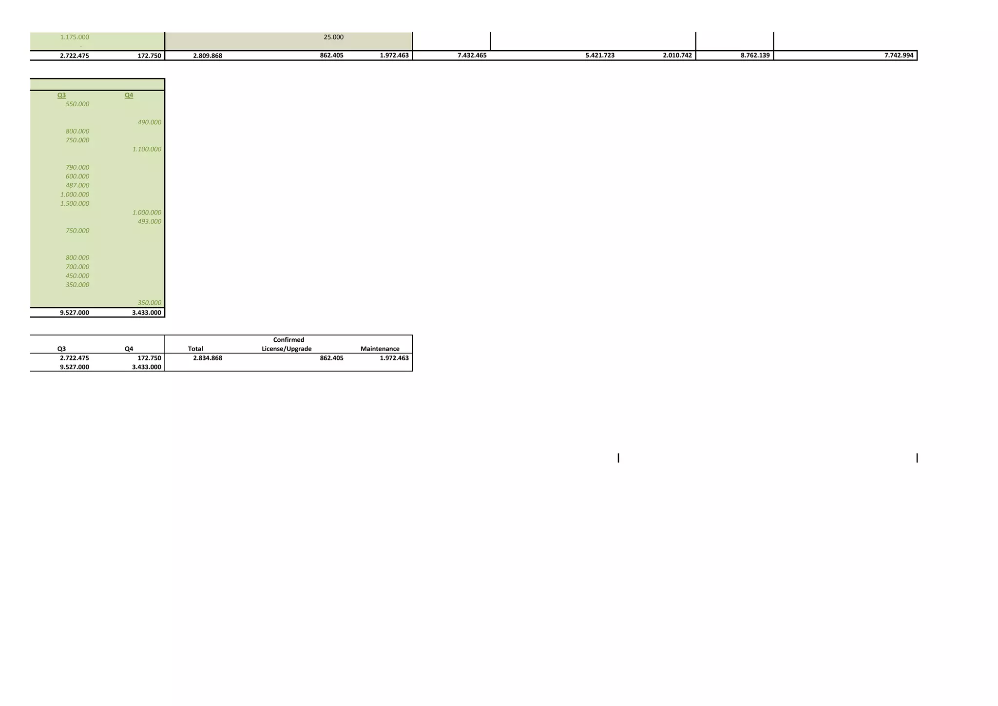 1.175.000                  25.000                                                         
‐                            
2.722.475                  172.750                           2.809.868                 862.405                                                        1.972.463                  7.432.465                         5.421.723                                                        2.010.742                         8.762.139                         7.742.994                                                                  
Q3 Q4
550.000                   
490.000                         
800.000                   
750.000                   
1.100.000                      
790.000                   
600.000                   
487.000                   
1.000.000                
1.500.000                
1.000.000                      
493.000                         
750.000                   
800.000                   
700.000                   
450.000                   
350.000                   
350.000                         
9.527.000                  3.433.000                       
Q3 Q4 Total License/Upgrade Maintenance
2.722.475                  172.750                           2.834.868               862.405                                                        1.972.463                 
9.527.000                  3.433.000                       
Confirmed
 