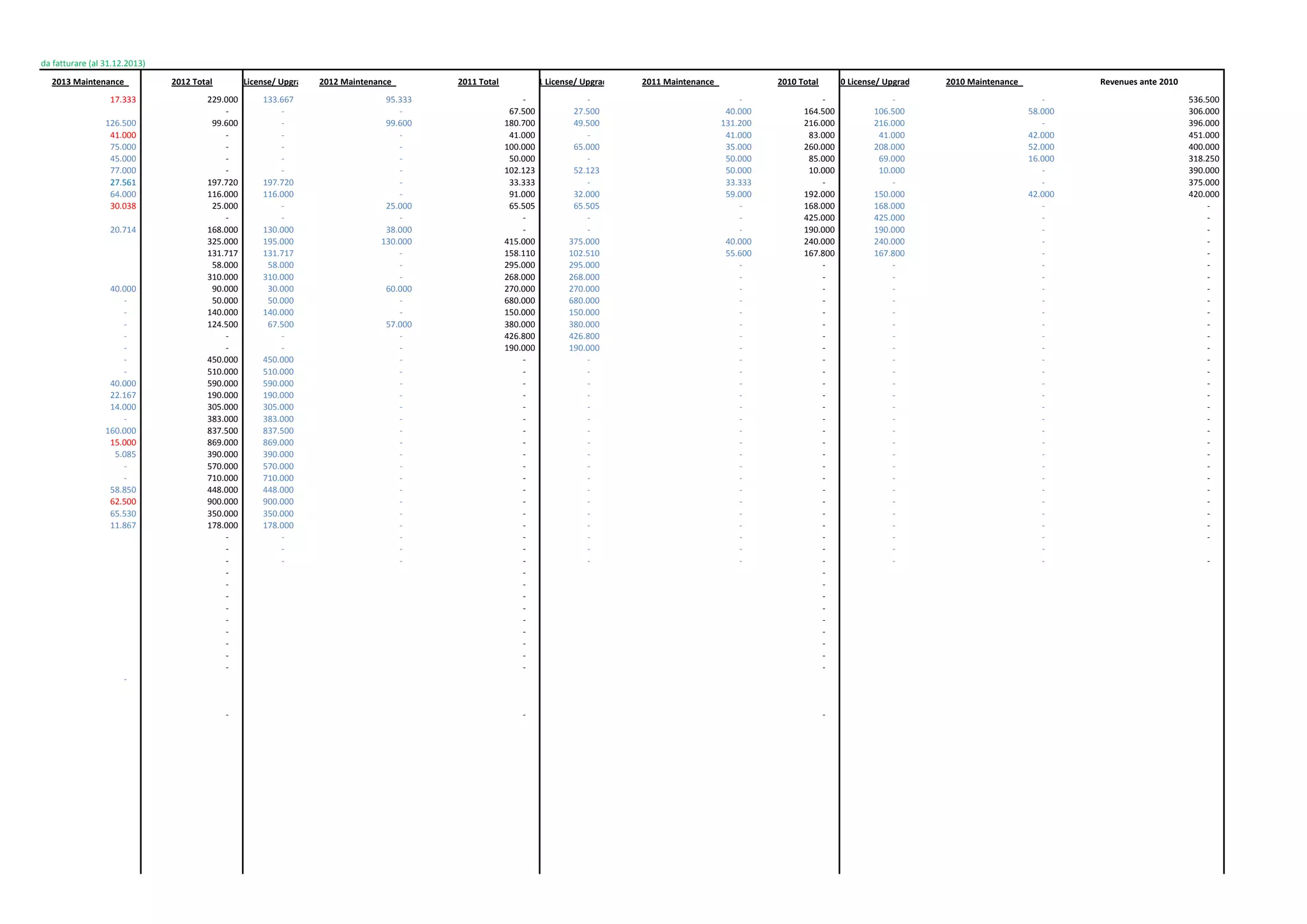 da fatturare (al 31.12.2013)
2013 Maintenance 2012 Total License/ Upgra 2012 Maintenance 2011 Total 1 License/ Upgrad 2011 Maintenance 2010 Total 10 License/ Upgrad 2010 Maintenance Revenues ante 2010
17.333                                 229.000                              133.667       95.333                                       ‐                                               ‐                    ‐                                                               ‐                             ‐                      ‐                                                           536.500                                                           
‐                                      ‐                 ‐                                              67.500                                         27.500             40.000                                                        164.500                     106.500              58.000                                                     306.000                                                           
126.500                              99.600                                ‐                 99.600                                       180.700                                       49.500             131.200                                                      216.000                     216.000              ‐                                                           396.000                                                           
41.000                                 ‐                                      ‐                 ‐                                              41.000                                         ‐                    41.000                                                        83.000                       41.000                42.000                                                     451.000                                                           
75.000                                 ‐                                      ‐                 ‐                                              100.000                                       65.000             35.000                                                        260.000                     208.000              52.000                                                     400.000                                                           
45.000                                 ‐                                      ‐                 ‐                                              50.000                                         ‐                    50.000                                                        85.000                       69.000                16.000                                                     318.250                                                           
77.000                                 ‐                                      ‐                 ‐                                              102.123                                       52.123             50.000                                                        10.000                       10.000                ‐                                                           390.000                                                           
27.561                                 197.720                              197.720       ‐                                              33.333                                         ‐                    33.333                                                        ‐                             ‐                      ‐                                                           375.000                                                           
64.000                                 116.000                              116.000       ‐                                              91.000                                         32.000             59.000                                                        192.000                     150.000              42.000                                                     420.000                                                           
30.038                                 25.000                                ‐                 25.000                                       65.505                                         65.505             ‐                                                               168.000                     168.000              ‐                                                           ‐                                                                    
‐                                      ‐                 ‐                                              ‐                                               ‐                    ‐                                                               425.000                     425.000              ‐                                                           ‐                                                                    
20.714                                 168.000                              130.000       38.000                                       ‐                                               ‐                    ‐                                                               190.000                     190.000              ‐                                                           ‐                                                                    
325.000                              195.000       130.000                                      415.000                                       375.000           40.000                                                        240.000                     240.000              ‐                                                           ‐                                                                    
131.717                              131.717       ‐                                              158.110                                       102.510           55.600                                                        167.800                     167.800              ‐                                                           ‐                                                                    
58.000                                58.000         ‐                                              295.000                                       295.000           ‐                                                               ‐                             ‐                      ‐                                                           ‐                                                                    
310.000                              310.000       ‐                                              268.000                                       268.000           ‐                                                               ‐                             ‐                      ‐                                                           ‐                                                                    
40.000                                 90.000                                30.000         60.000                                       270.000                                       270.000           ‐                                                               ‐                             ‐                      ‐                                                           ‐                                                                    
‐                                       50.000                                50.000         ‐                                              680.000                                       680.000           ‐                                                               ‐                             ‐                      ‐                                                           ‐                                                                    
‐                                       140.000                              140.000       ‐                                              150.000                                       150.000           ‐                                                               ‐                             ‐                      ‐                                                           ‐                                                                    
‐                                       124.500                              67.500         57.000                                       380.000                                       380.000           ‐                                                               ‐                             ‐                      ‐                                                           ‐                                                                    
‐                                       ‐                                      ‐                 ‐                                              426.800                                       426.800           ‐                                                               ‐                             ‐                      ‐                                                           ‐                                                                    
‐                                       ‐                                      ‐                 ‐                                              190.000                                       190.000           ‐                                                               ‐                             ‐                      ‐                                                           ‐                                                                    
‐                                       450.000                              450.000       ‐                                              ‐                                               ‐                    ‐                                                               ‐                             ‐                      ‐                                                           ‐                                                                    
‐                                       510.000                              510.000       ‐                                              ‐                                               ‐                    ‐                                                               ‐                             ‐                      ‐                                                           ‐                                                                    
40.000                                 590.000                              590.000       ‐                                              ‐                                               ‐                    ‐                                                               ‐                             ‐                      ‐                                                           ‐                                                                    
22.167                                 190.000                              190.000       ‐                                              ‐                                               ‐                    ‐                                                               ‐                             ‐                      ‐                                                           ‐                                                                    
14.000                                 305.000                              305.000       ‐                                              ‐                                               ‐                    ‐                                                               ‐                             ‐                      ‐                                                           ‐                                                                    
‐                                       383.000                              383.000       ‐                                              ‐                                               ‐                    ‐                                                               ‐                             ‐                      ‐                                                           ‐                                                                    
160.000                              837.500                              837.500       ‐                                              ‐                                               ‐                    ‐                                                               ‐                             ‐                      ‐                                                           ‐                                                                    
15.000                                 869.000                              869.000       ‐                                              ‐                                               ‐                    ‐                                                               ‐                             ‐                      ‐                                                           ‐                                                                    
5.085                                   390.000                              390.000       ‐                                              ‐                                               ‐                    ‐                                                               ‐                             ‐                      ‐                                                           ‐                                                                    
‐                                       570.000                              570.000       ‐                                              ‐                                               ‐                    ‐                                                               ‐                             ‐                      ‐                                                           ‐                                                                    
‐                                       710.000                              710.000       ‐                                              ‐                                               ‐                    ‐                                                               ‐                             ‐                      ‐                                                           ‐                                                                    
58.850                                 448.000                              448.000       ‐                                              ‐                                               ‐                    ‐                                                               ‐                             ‐                      ‐                                                           ‐                                                                    
62.500                                 900.000                              900.000       ‐                                              ‐                                               ‐                    ‐                                                               ‐                             ‐                      ‐                                                           ‐                                                                    
65.530                                 350.000                              350.000       ‐                                              ‐                                               ‐                    ‐                                                               ‐                             ‐                      ‐                                                           ‐                                                                    
11.867                                 178.000                              178.000       ‐                                              ‐                                               ‐                    ‐                                                               ‐                             ‐                      ‐                                                           ‐                                                                    
‐                                      ‐                 ‐                                              ‐                                               ‐                    ‐                                                               ‐                             ‐                      ‐                                                           ‐                                                                    
‐                                      ‐                 ‐                                              ‐                                               ‐                    ‐                                                               ‐                             ‐                      ‐                                                          
‐                                      ‐                 ‐                                              ‐                                               ‐                    ‐                                                               ‐                             ‐                      ‐                                                           ‐                                                                    
‐                                      ‐                                               ‐                            
‐                                      ‐                                               ‐                            
‐                                      ‐                                               ‐                            
‐                                      ‐                                               ‐                            
‐                                      ‐                                               ‐                            
‐                                      ‐                                               ‐                            
‐                                      ‐                                               ‐                            
‐                                      ‐                                               ‐                            
‐                                      ‐                                               ‐                            
‐                                      
‐                                      ‐                                               ‐                            
 