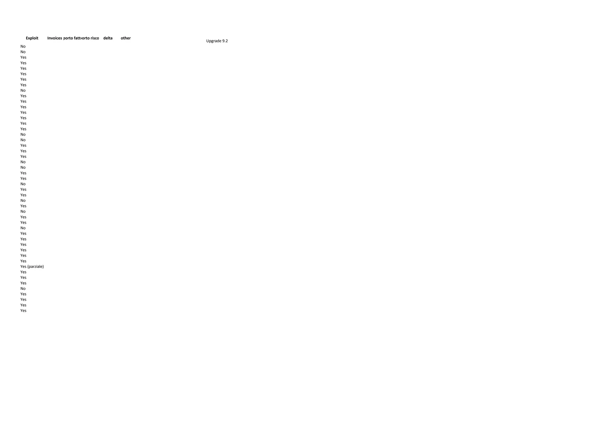 Exploit Invoices porto fattuporto risco delta other
Upgrade 9.2
No
No
Yes
Yes
Yes
Yes
Yes
Yes
No
Yes
Yes
Yes
Yes
Yes
Yes
Yes
No
No
Yes
Yes
Yes
No
No
Yes
Yes
No
Yes
Yes
No
Yes
No
Yes
Yes
No
Yes
Yes
Yes
Yes
Yes
Yes
Yes (parziale)
Yes
Yes
Yes
No
Yes
Yes
Yes
Yes
 