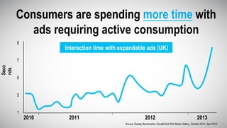Consumers are spending more time with
ads requiring active consumption
2010 2011 2012 2013
1
3
5
7
9
Seco
nds
Source: Display Benchmarks, DoubleClick Rich Media Gallery, October 2010 –April 2013
Interaction time with expandable ads (UK)
 