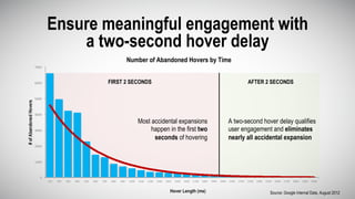 Most accidental expansions
happen in the first two
seconds of hovering
Source: Google Internal Data, August 2012
Number of Abandoned Hovers by Time
Ensure meaningful engagement with
a two-second hover delay
A two-second hover delay qualifies
user engagement and eliminates
nearly all accidental expansion
FIRST 2 SECONDS AFTER 2 SECONDS
 