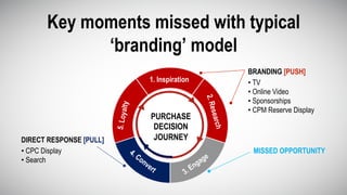 Key moments missed with typical
‘branding’ model
BRANDING [PUSH]
DIRECT RESPONSE [PULL]
PURCHASE
DECISION
JOURNEY
1. Inspiration
2.Research
5.Loyalty
• TV
• Online Video
• Sponsorships
• CPM Reserve Display
• CPC Display
• Search
MISSED OPPORTUNITY
 