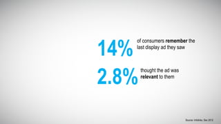 14%
of consumers remember the
last display ad they saw
2.8%
thought the ad was
relevant to them
Source: Infolinks, Dec 2012
 
