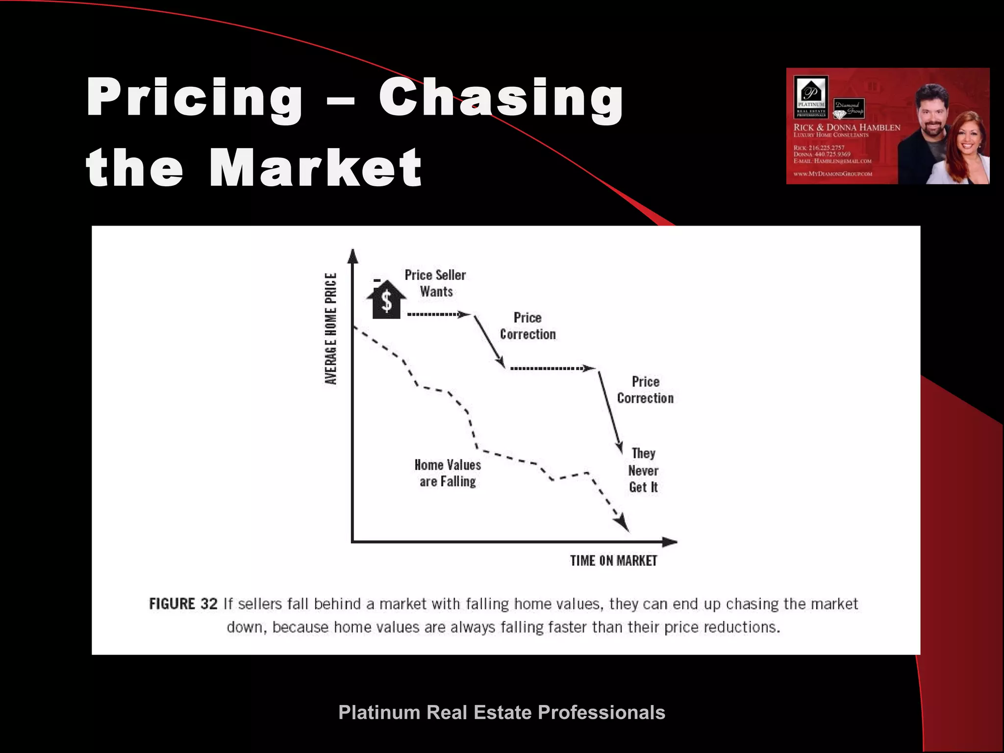 Pricing – Chasing  the Market Platinum Real Estate Professionals 