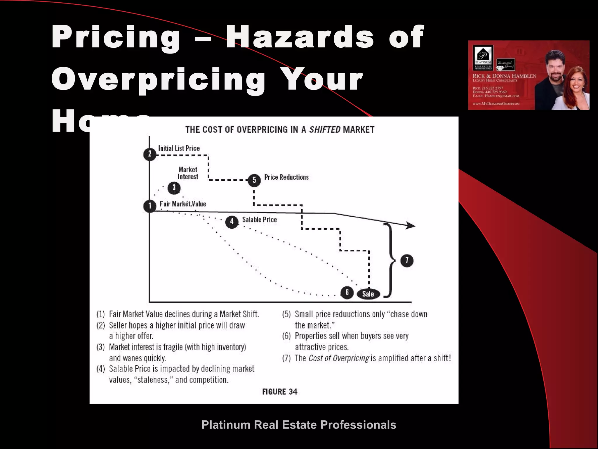 Pricing – Hazards of Overpricing Your Home Platinum Real Estate Professionals 