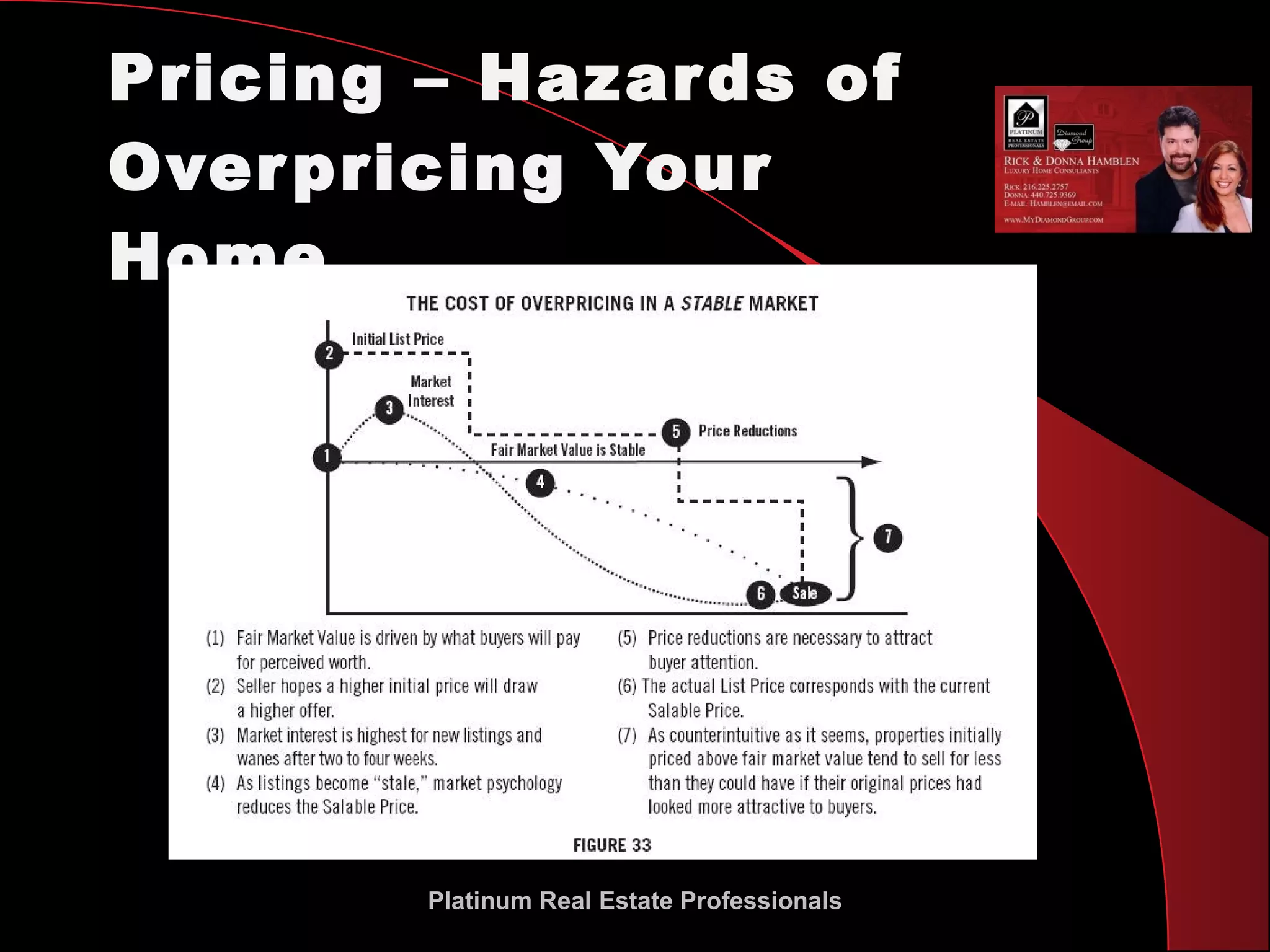 Pricing – Hazards of Overpricing Your Home Platinum Real Estate Professionals 