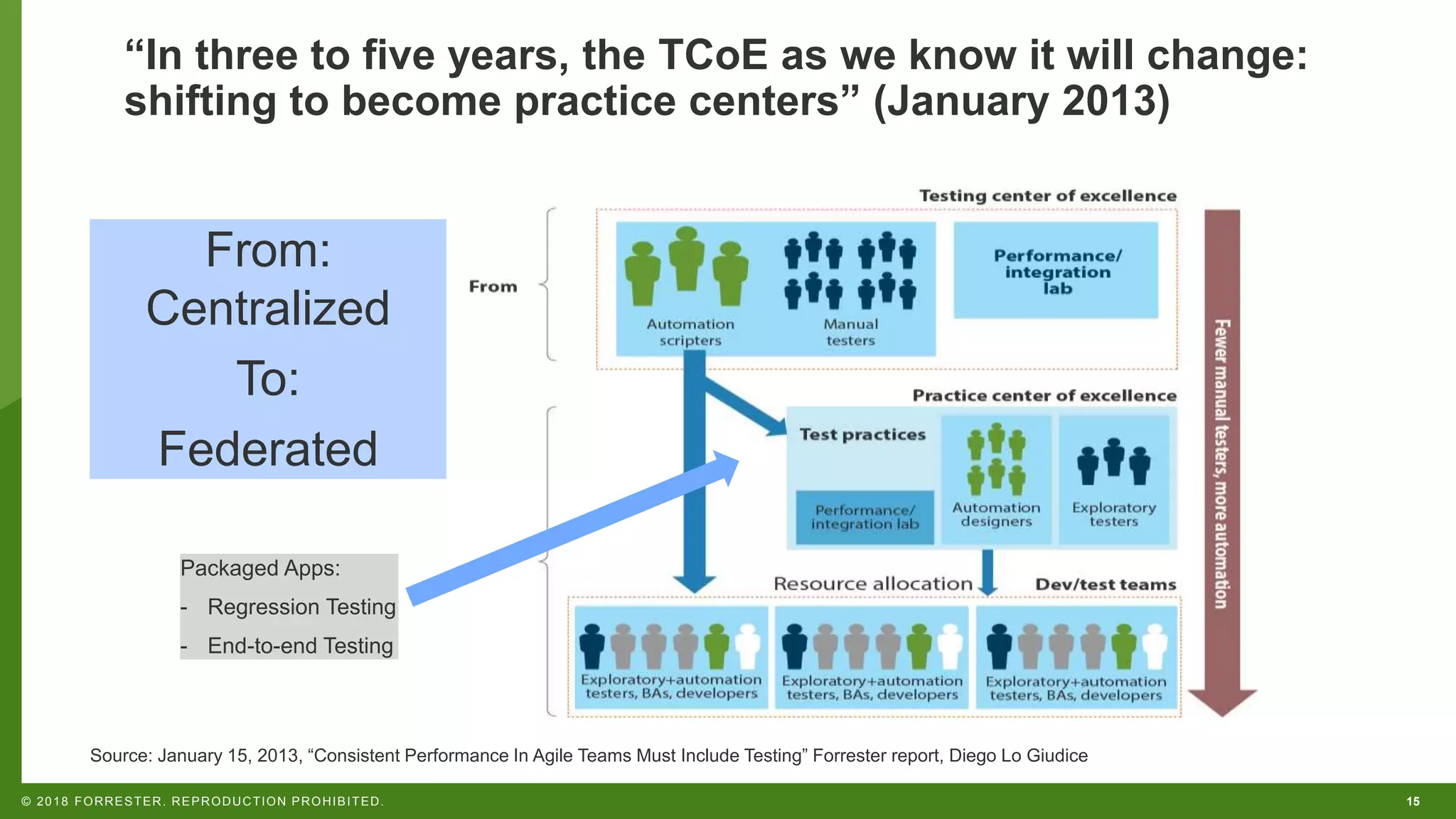 15© 2018 FORRESTER. REPRODUCTION PROHIBITED. “In three to five years, the TCoE as we know it will change: shifting to become practice centers” (January 2013) Source: January 15, 2013, “Consistent Performance In Agile Teams Must Include Testing” Forrester report, Diego Lo Giudice From: Centralized To: Federated Packaged Apps: - Regression Testing - End-to-end Testing 