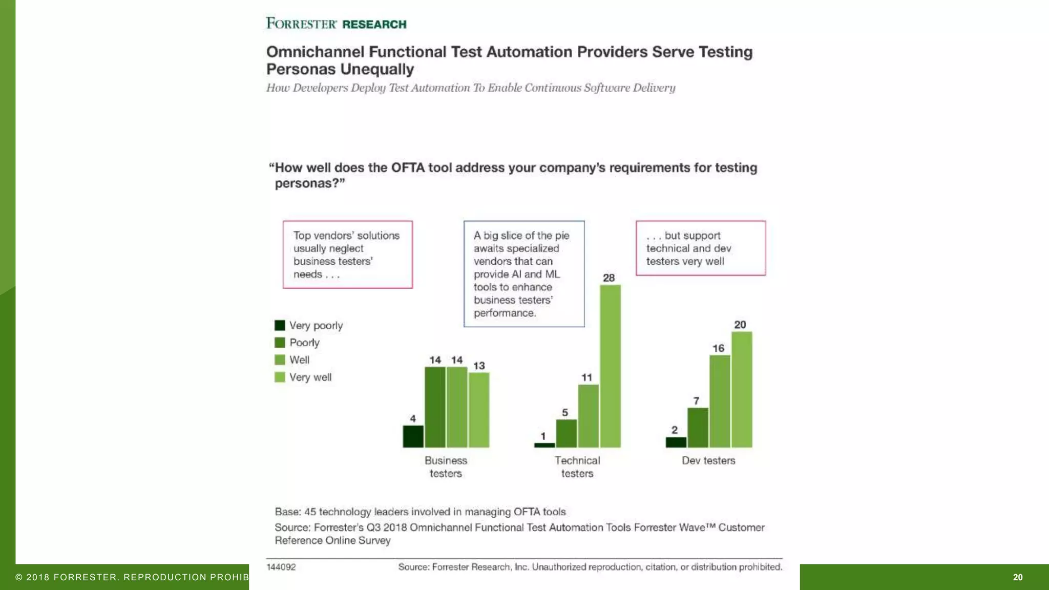 20© 2018 FORRESTER. REPRODUCTION PROHIBITED. 
