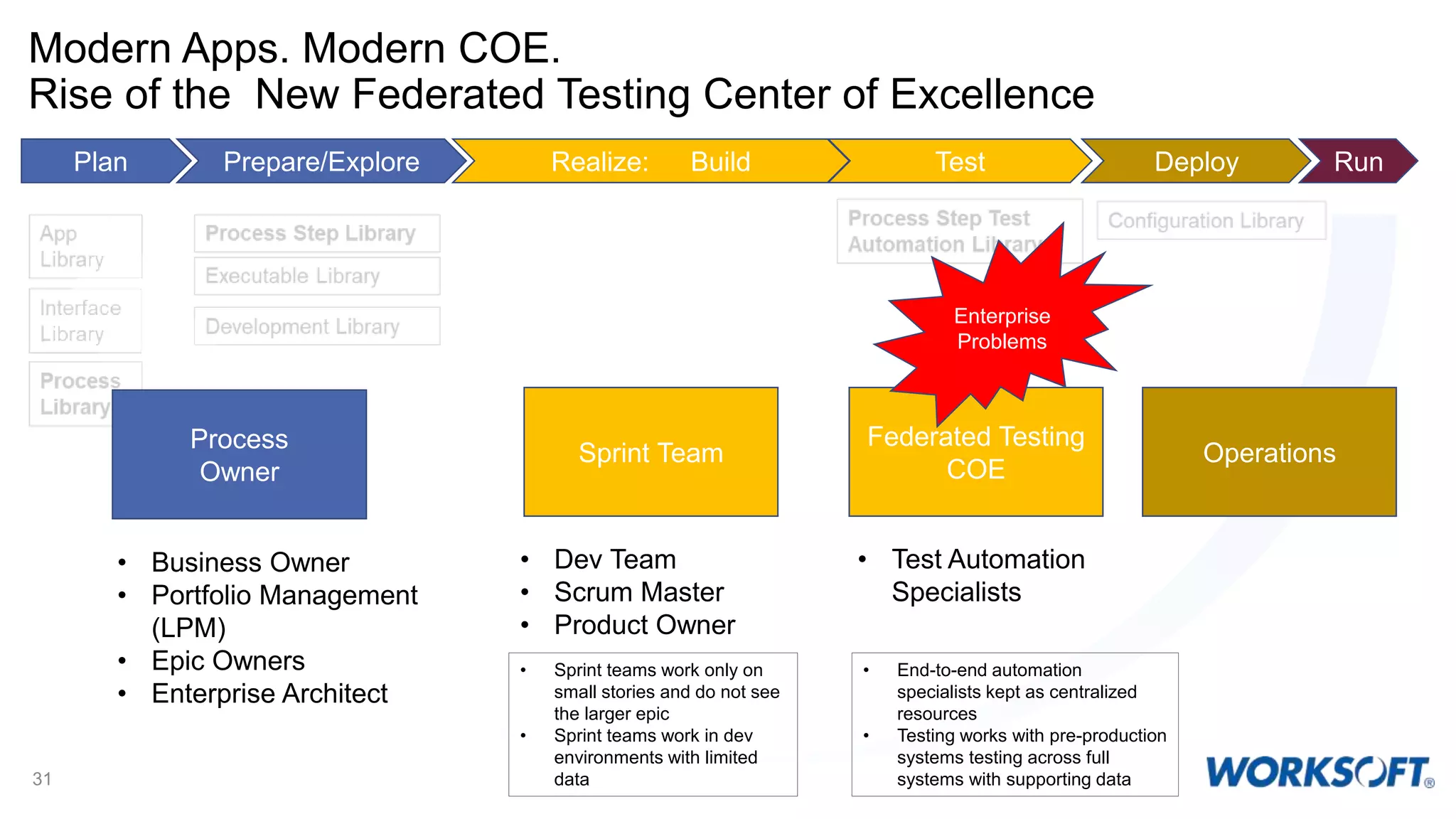 Modern Apps. Modern COE. Rise of the New Federated Testing Center of Excellence 31 Plan Prepare/Explore Realize: Build Test Deploy Run Process Owner Sprint Team Federated Testing COE Operations • Business Owner • Portfolio Management (LPM) • Epic Owners • Enterprise Architect • Dev Team • Scrum Master • Product Owner • Test Automation Specialists • Sprint teams work only on small stories and do not see the larger epic • Sprint teams work in dev environments with limited data • End-to-end automation specialists kept as centralized resources • Testing works with pre-production systems testing across full systems with supporting data Enterprise Problems 