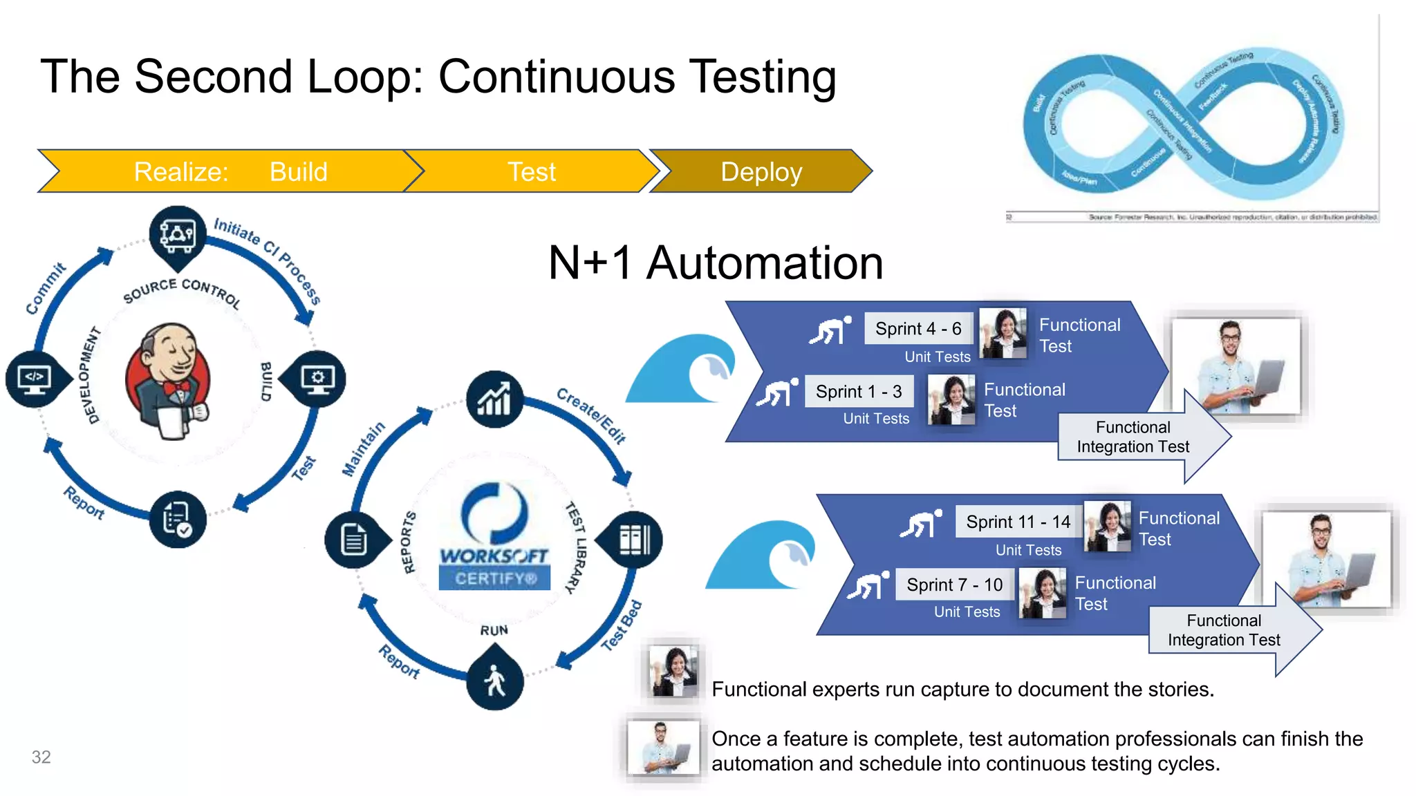 The Second Loop: Continuous Testing 32 Realize: Build Test Deploy N+1 Automation Functional experts run capture to document the stories. Once a feature is complete, test automation professionals can finish the automation and schedule into continuous testing cycles. Sprint 1 - 3 Sprint 4 - 6 Unit Tests Unit Tests Functional Test Functional Test Functional Integration Test Sprint 7 - 10 Sprint 11 - 14 Unit Tests Unit Tests Functional Test Functional Test Functional Integration Test 