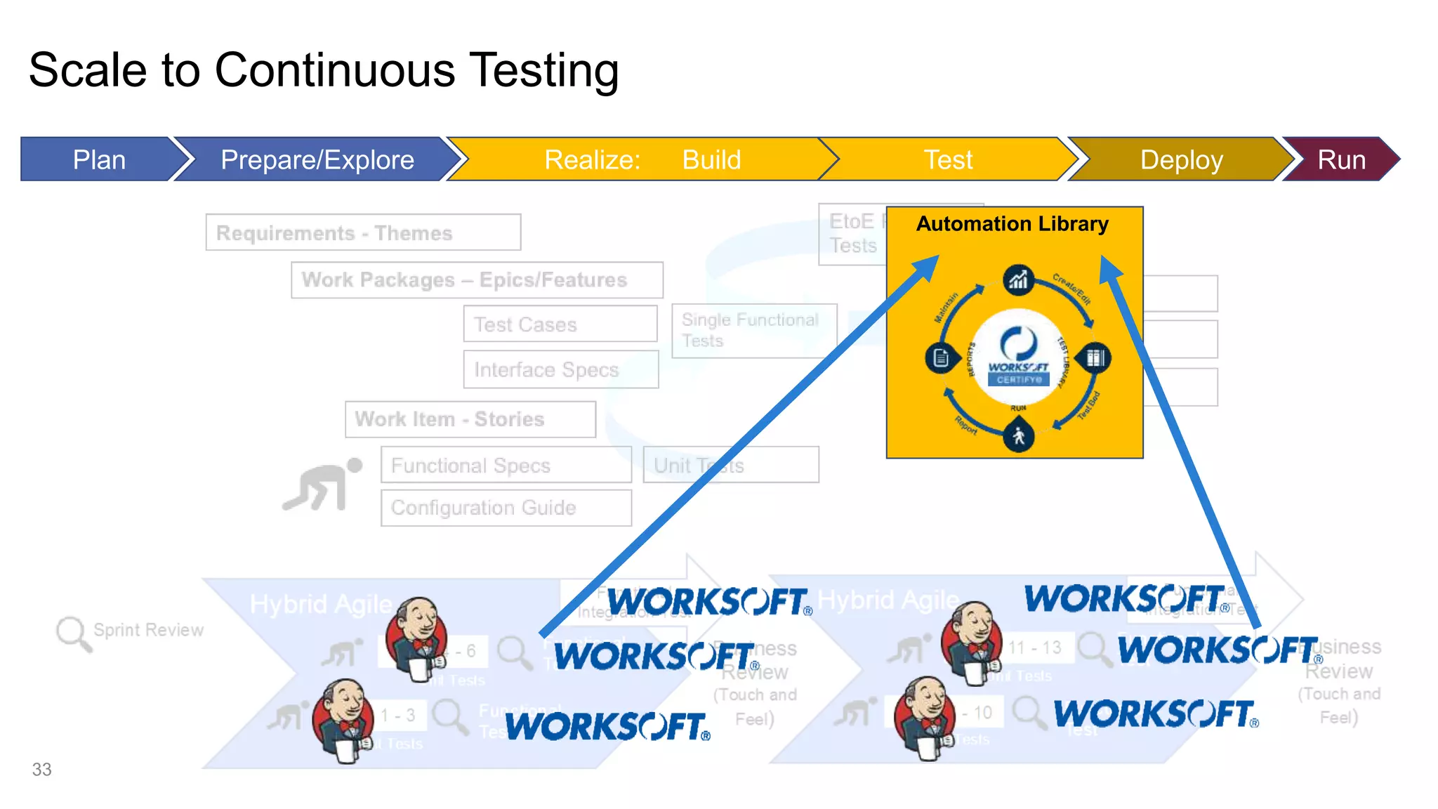 Scale to Continuous Testing 33 Plan Prepare/Explore Realize: Build Test Deploy Run Automation Library 