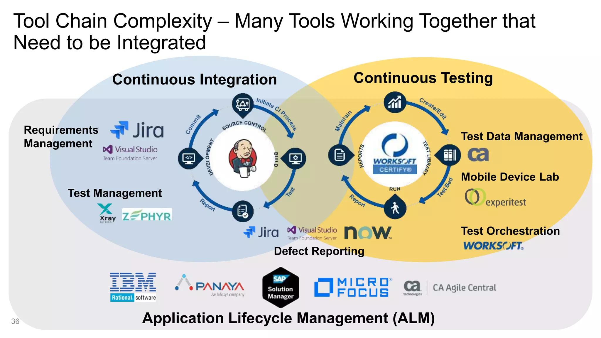 Tool Chain Complexity – Many Tools Working Together that Need to be Integrated 36 Requirements Management Defect Reporting Test Management Test Data Management Mobile Device Lab Test Orchestration Continuous Integration Continuous Testing Application Lifecycle Management (ALM) 