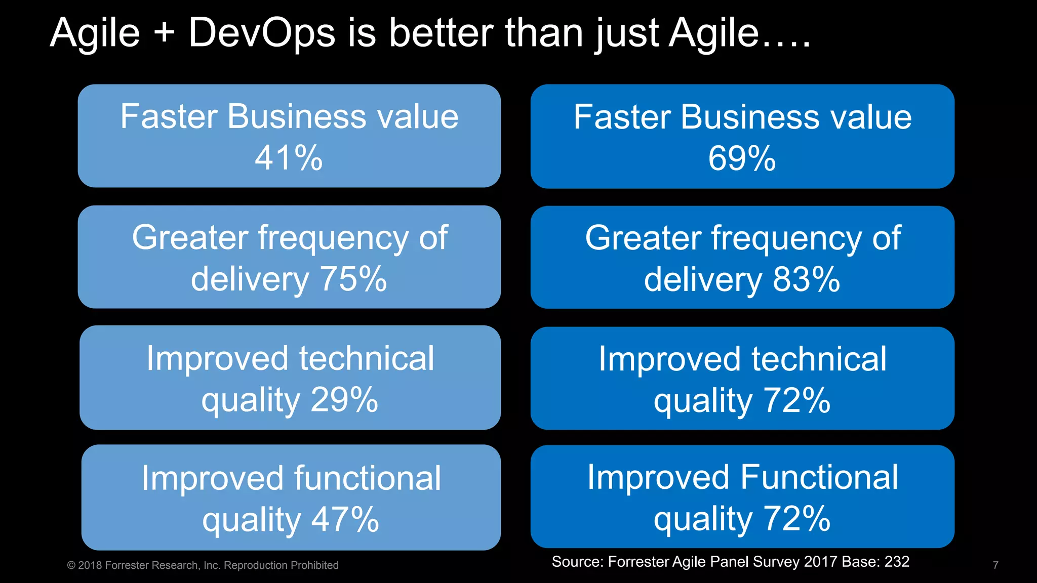 7© 2018 Forrester Research, Inc. Reproduction Prohibited Source: Forrester Agile Panel Survey 2017 Base: 232 Agile + DevOps is better than just Agile…. Faster Business value 41% Faster Business value 69% Improved functional quality 47% Improved Functional quality 72% Greater frequency of delivery 75% Improved technical quality 29% Greater frequency of delivery 83% Improved technical quality 72% 