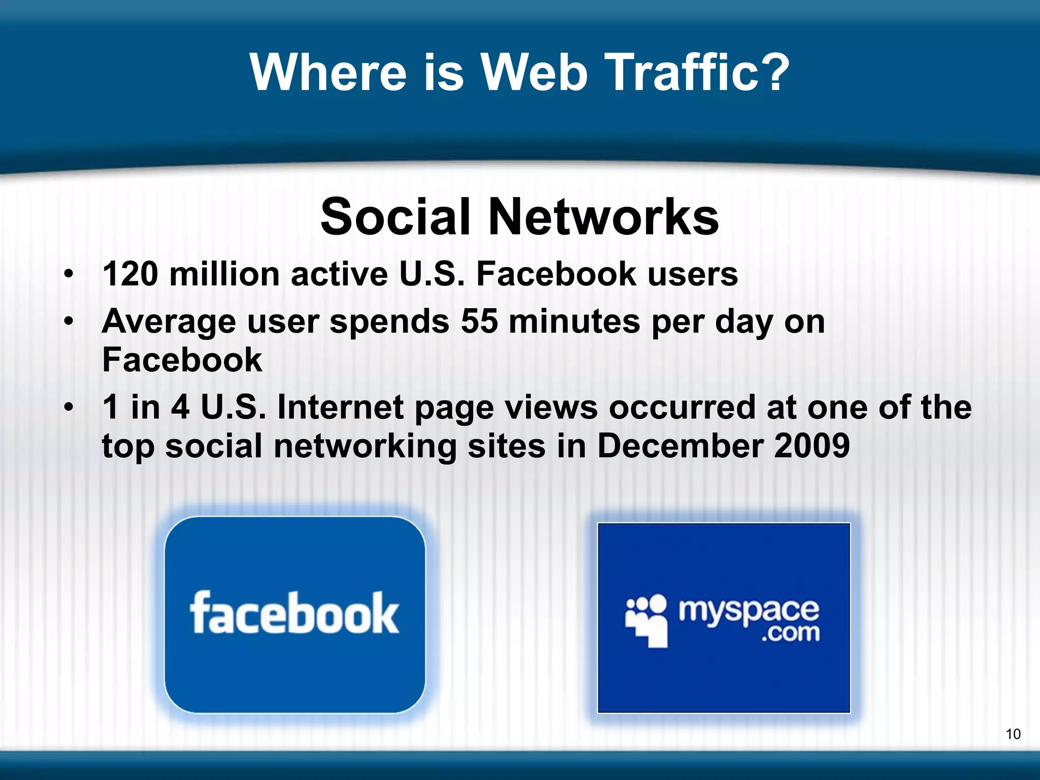 Where is Web Traffic? Social Networks 120 million active U.S. Facebook users Average user spends 55 minutes per day on Facebook 1 in 4 U.S. Internet page views occurred at one of the top social networking sites in December 2009 