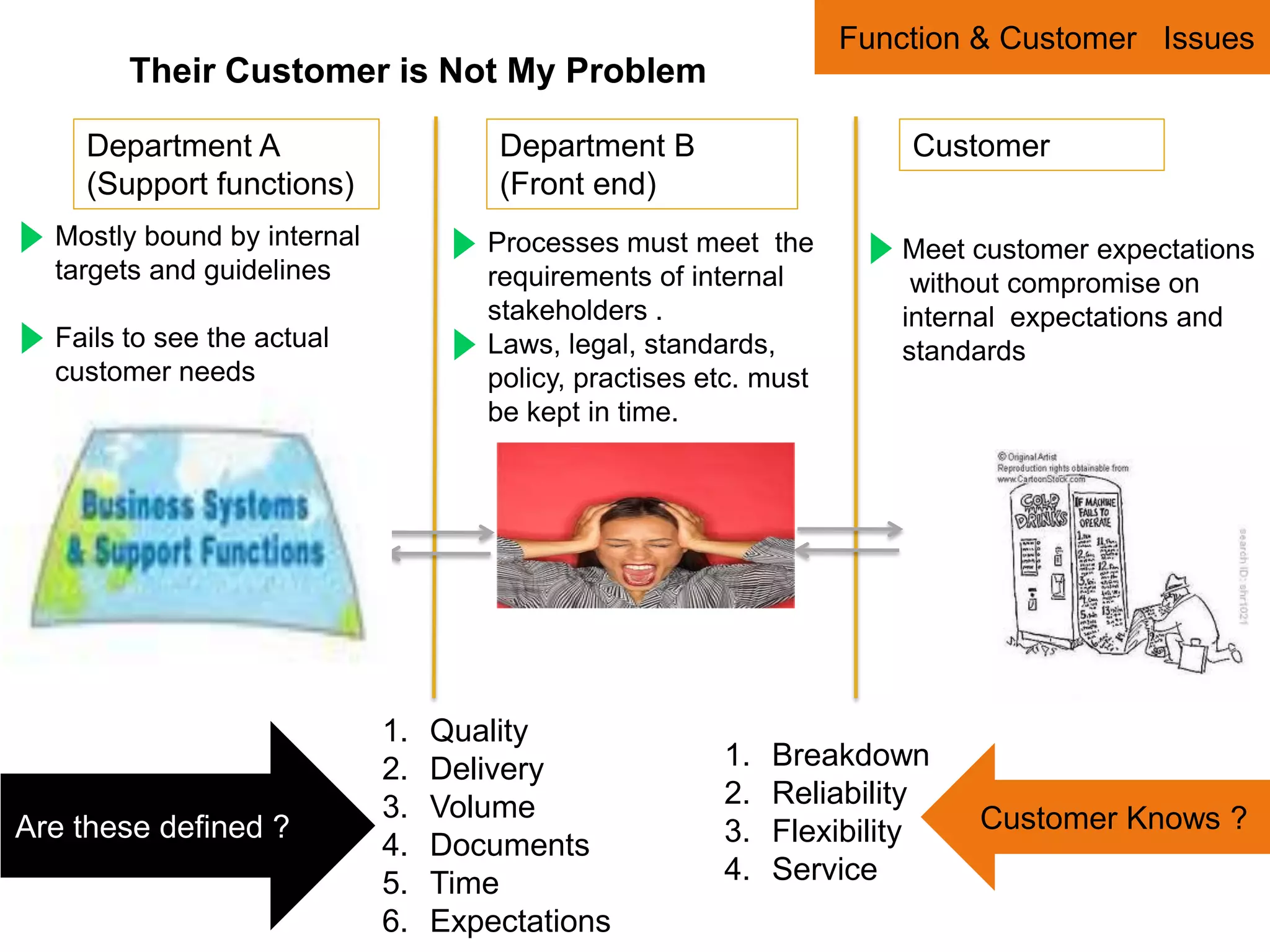 Function & Customer Issues
        Their Customer is Not My Problem

    Department A                      Department B                     Customer
    (Support functions)               (Front end)
  Mostly bound by internal           Processes must meet the          Meet customer expectations
  targets and guidelines             requirements of internal          without compromise on
                                     stakeholders .                   internal expectations and
  Fails to see the actual            Laws, legal, standards,          standards
  customer needs                     policy, practises etc. must
                                     be kept in time.




                             1.   Quality
                             2.   Delivery              1.   Breakdown
                             3.   Volume                2.   Reliability
Are these defined ?                                     3.   Flexibility   Customer Knows ?
                             4.   Documents
                             5.   Time                  4.   Service
                             6.   Expectations
 