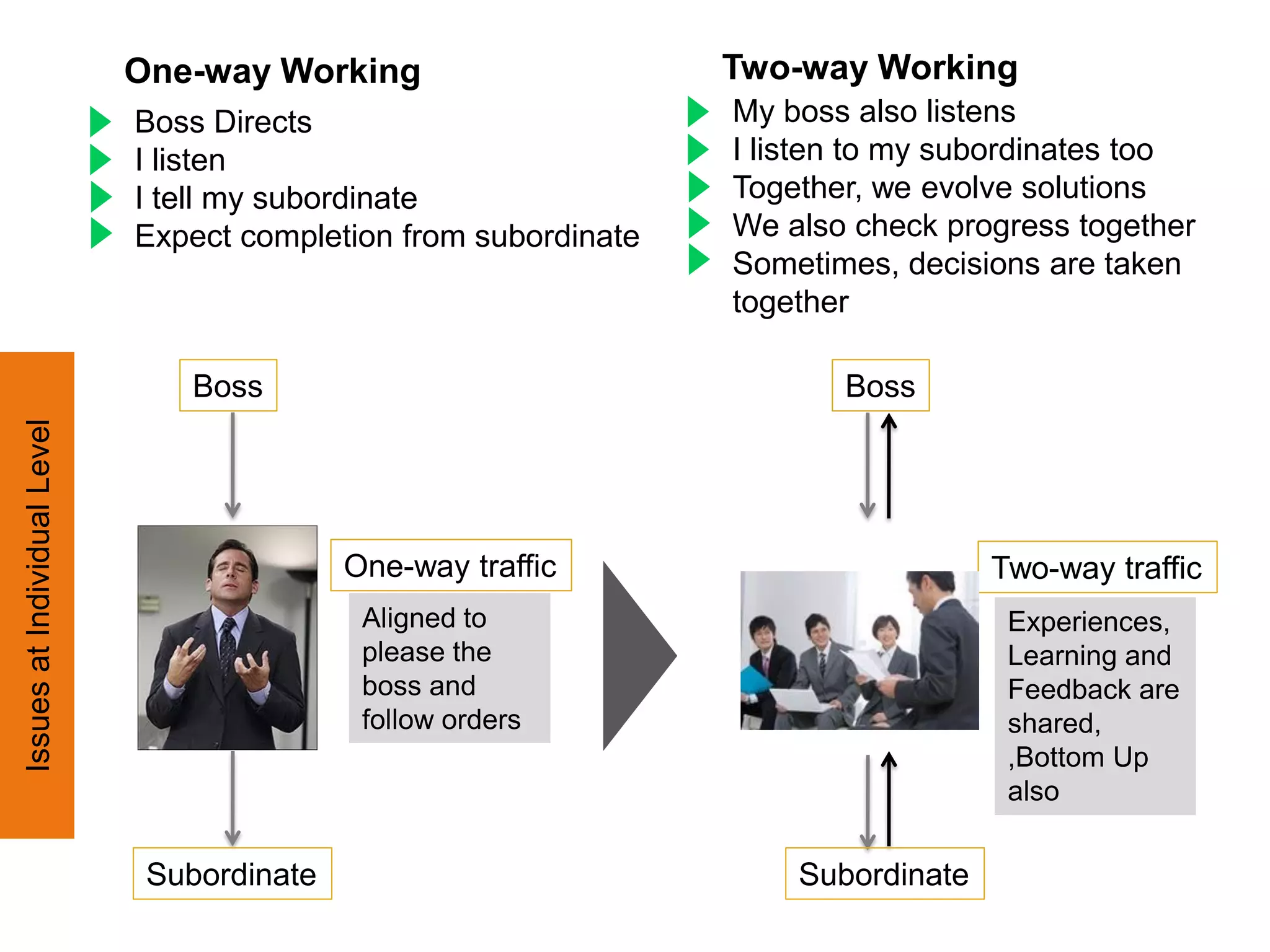 One-way Working                      Two-way Working
                             Boss Directs                         My boss also listens
                             I listen                             I listen to my subordinates too
                             I tell my subordinate                Together, we evolve solutions
                             Expect completion from subordinate   We also check progress together
                                                                  Sometimes, decisions are taken
                                                                  together

                                 Boss                                    Boss
Issues at Individual Level




                                            One-way traffic                         Two-way traffic
                                             Aligned to                              Experiences,
                                             please the                              Learning and
                                             boss and                                Feedback are
                                             follow orders                           shared,
                                                                                     ,Bottom Up
                                                                                     also


                              Subordinate                             Subordinate
 