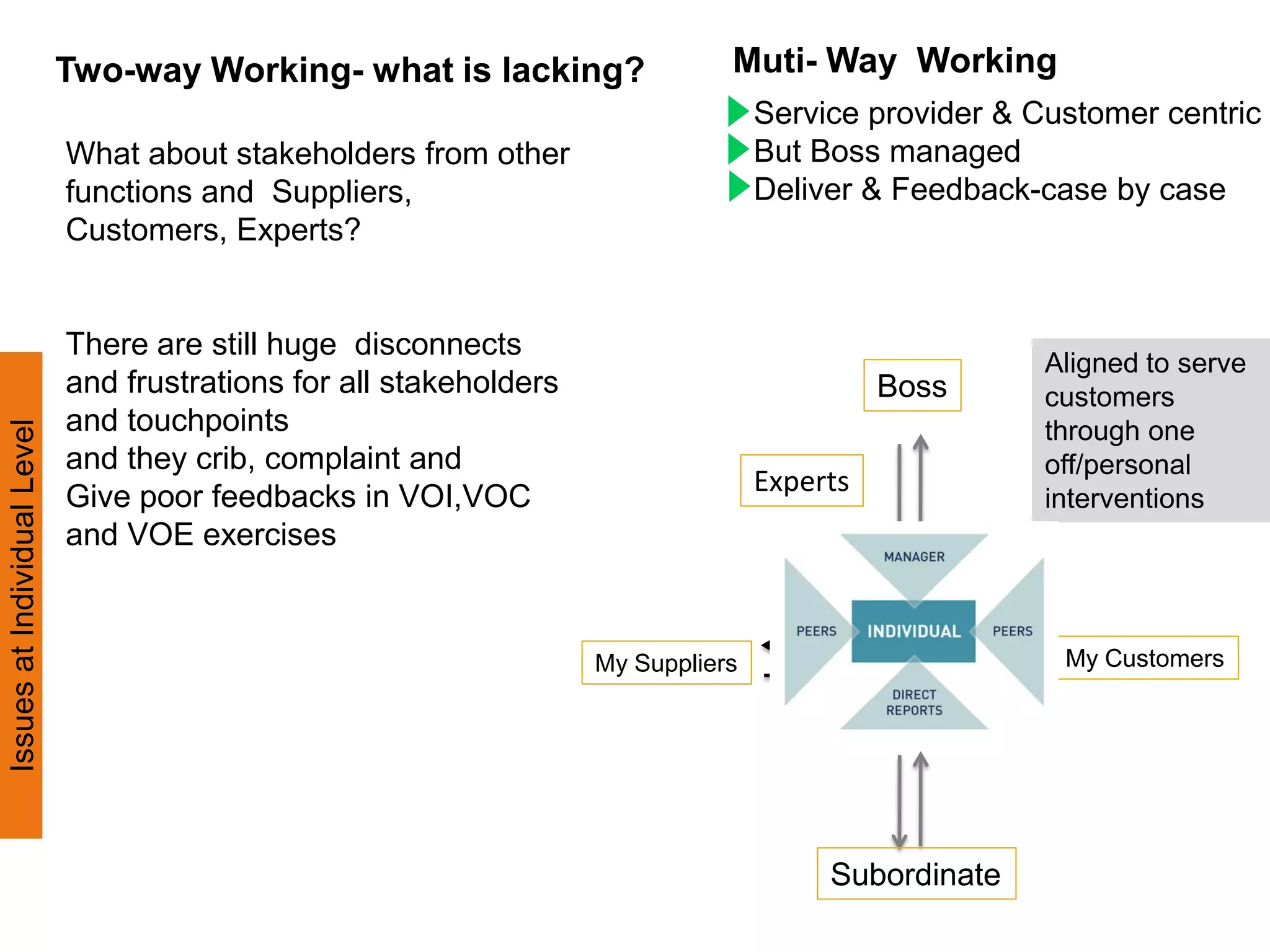 Two-way Working- what is lacking?                  Muti- Way Working
                                                                                    Service provider & Customer centric
                             What about stakeholders from other                     But Boss managed
                             functions and Suppliers,                               Deliver & Feedback-case by case
                             Customers, Experts?


                             There are still huge disconnects
                                                                                                        Aligned to serve
                             and frustrations for all stakeholders                            Boss      customers
                             and touchpoints
Issues at Individual Level




                                                                                                        through one
                             and they crib, complaint and                                               off/personal
                                                                                    Experts
                             Give poor feedbacks in VOI,VOC                                             interventions
                             and VOE exercises


                                                                     My Suppliers                        My Customers




                                                                                         Subordinate
 