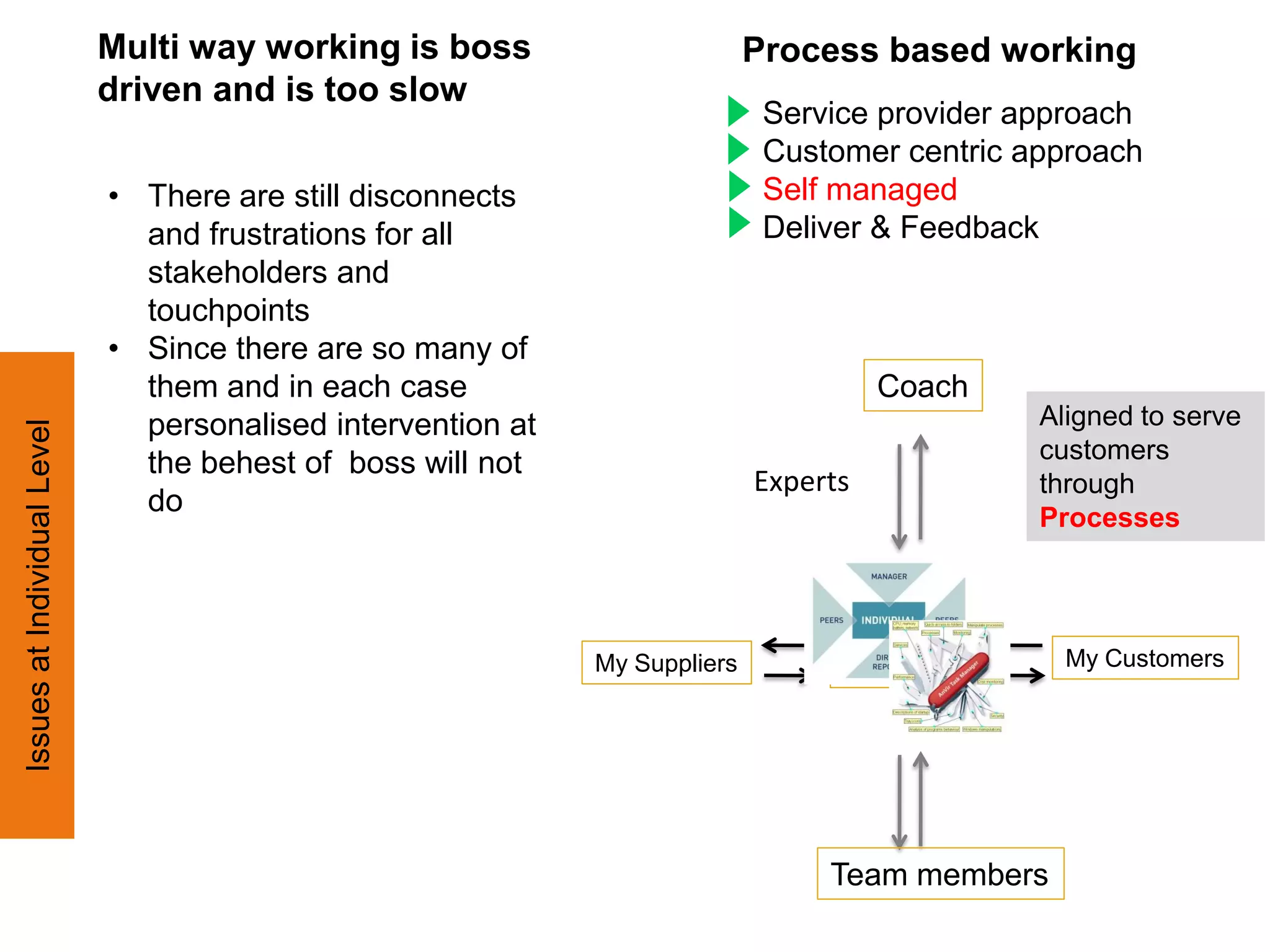 Multi way working is boss                       Process based working
                             driven and is too slow
                                                                              Service provider approach
                                                                              Customer centric approach
                             • There are still disconnects                    Self managed
                               and frustrations for all                       Deliver & Feedback
                               stakeholders and
                               touchpoints
                             • Since there are so many of
                               them and in each case                                   Coach
                               personalised intervention at                                     Aligned to serve
Issues at Individual Level




                               the behest of boss will not                                      customers
                                                                             Experts            through
                               do                                                               Processes




                                                              My Suppliers         Picture B      My Customers




                                                                                  Team members
 
