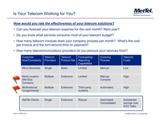 Is Your Telecom Working for You?                                                                                 ®




How would you rate the effectiveness of your telecom solutions?
• Can you forecast your telecom expense for the next month? Next year?
• Do you know what services consume most of your telecom budget?
• How many telecom invoices does your company process per month? What’s the cost
  per invoice and the turn-around time on payment?
• How many telecommunications providers do you procure your services from?
         Customer          Telecom     Telecom       Forecasting/   Invoicing      Telecom
         Size/Complexity   Providers   Product Set   Reporting      Process        Costs
                                                     Capabilities
         Micro-Business    Single      Basic         Limited        Manual         Low


         Multi-Location    Multiple    Extensive     Limited        Manual,        High
         Mid-Size                                                   Complex
         Company
         Multinational     Multiple    Extensive     Third-party    Automated      High
         Conglomerate                                systems


         MetTel Clients    Single
                              g        Extensive     Robust         Automated,,    Substantial
                                                                    Consolidated   savings over
                                                                                   ILEC rates

www.mettel.net                                                                      ©2009 MetTel. Confidential
 