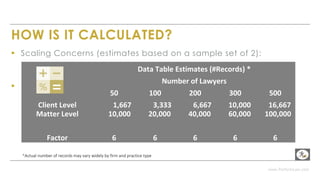 www.PerformLaw.com
HOW IS IT CALCULATED?
▸ Scaling Concerns (estimates based on a sample set of 2):
▸
Data	Table	Estimates	(#Records)	*
Number	of	Lawyers
50 100 200 300 500
Client	Level 1,667	 3,333	 6,667	 10,000	 16,667	
Matter	Level 10,000	 20,000	 40,000	 60,000	 100,000	
Factor	 6 6 6 6 6
*Actual	number	of	records	may	vary	widely	by	firm	and	practice	type
 