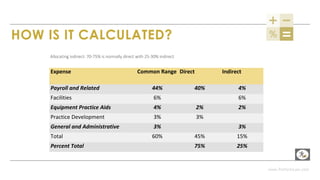 www.PerformLaw.com
HOW IS IT CALCULATED?
Expense	 Common	Range Direct Indirect
Payroll	and	Related 44% 40% 4%
Facilities 6% 6%
Equipment	Practice	Aids 4% 2% 2%
Practice	Development 3% 3%
General	and	Administrative 3% 3%
Total 60% 45% 15%
Percent	Total 75% 25%
Allocating	indirect:	70-75%	is	normally	direct	with	25-30%	indirect
 