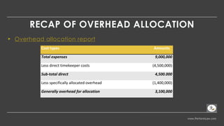 www.PerformLaw.com
Cost	types Amounts
Total	expenses 9,000,000
Less	direct	timekeeper	costs (4,500,000)
Sub-total	direct 4,500.000
Less	specifically	allocated	overhead (1,400,000)
Generally	overhead	for	allocation 3,100,000
RECAP OF OVERHEAD ALLOCATION
▸ Overhead allocation report
21
 
