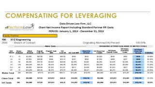 www.PerformLaw.com
COMPENSATING FOR LEVERAGING
 