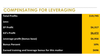 www.PerformLaw.com
COMPENSATING FOR LEVERAGING
 