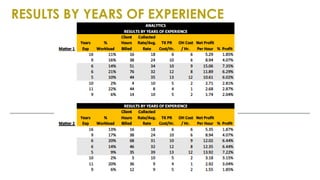 RESULTS BY YEARS OF EXPERIENCE
 