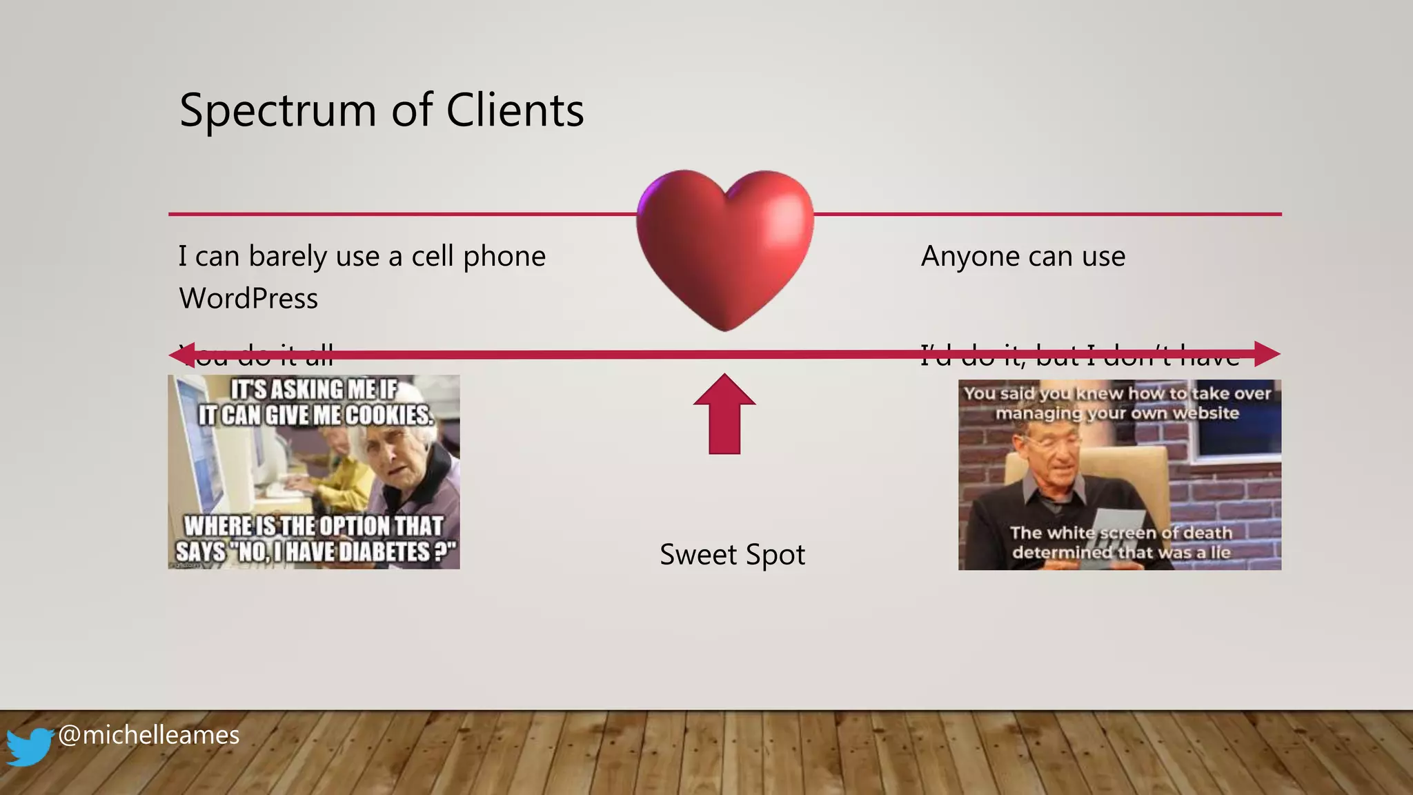 Spectrum of Clients
I can barely use a cell phone Anyone can use
WordPress
You do it all I’d do it, but I don’t have
time
Sweet Spot
@michelleames
 