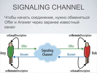 SIGNALING CHANNEL
Чтобы начать соединение, нужно обменяться
Offer и Answer через заранее известный
канал
 