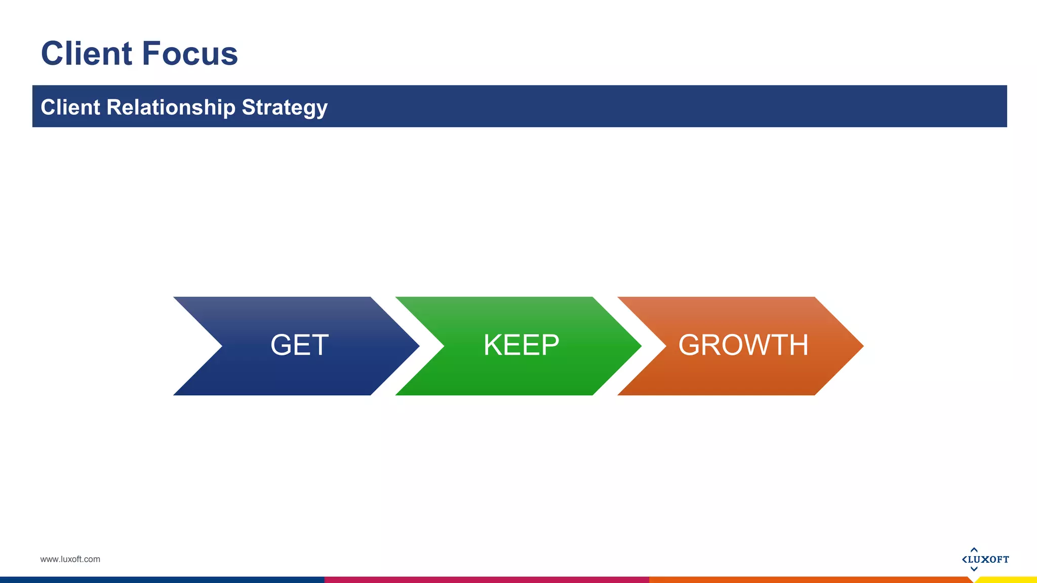 www.luxoft.com
Client Focus
Client Relationship Strategy
GET KEEP GROWTH
