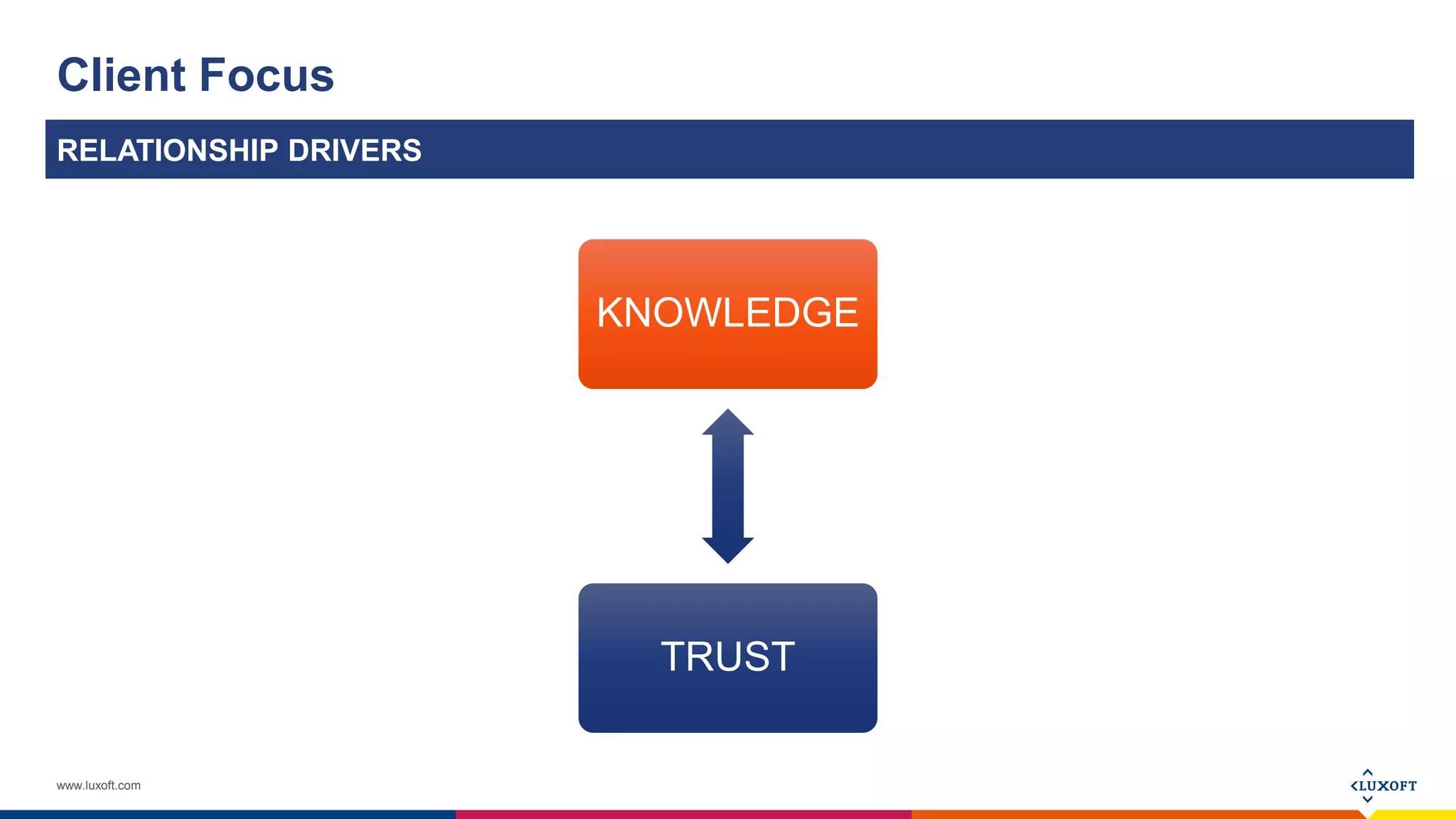 www.luxoft.com
Client Focus
RELATIONSHIP DRIVERS
KNOWLEDGE
TRUST