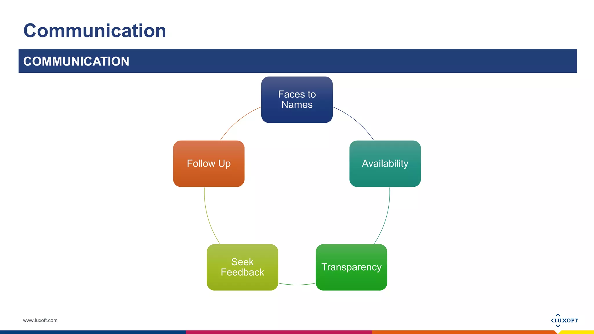 www.luxoft.com
Communication
COMMUNICATION
Faces to
Names
Availability
Transparency
Seek
Feedback
Follow Up