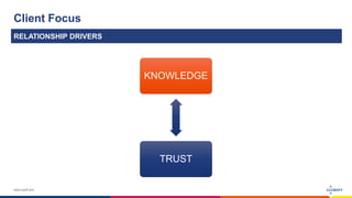 www.luxoft.com
Client Focus
RELATIONSHIP DRIVERS
KNOWLEDGE
TRUST
 