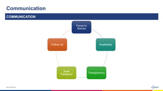 www.luxoft.com
Communication
COMMUNICATION
Faces to
Names
Availability
Transparency
Seek
Feedback
Follow Up
 
