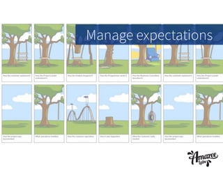 Manage expectations

 