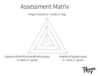 Assessment Matrix
Project volume (1 = small, 3 = big)
3"

2"

1"

0"

Capacity of the PO to handle this project
(1 =poor, 3 = good)

Stability of project setup
(1 = poor, 3 = good)

 