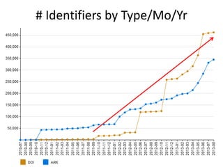 # Identifiers by Type/Mo/Yr
 